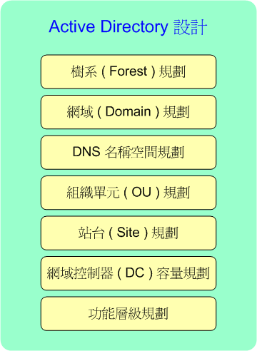 AD設計