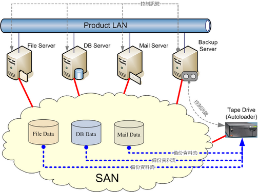 SAN.Backup.ServerLess