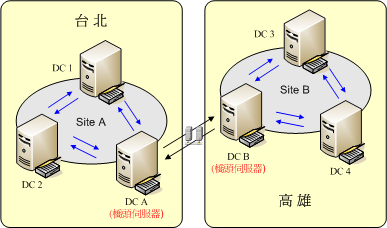 Site設計