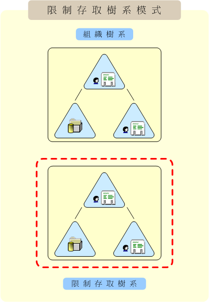 限制存取樹系